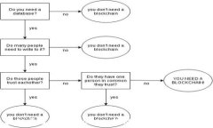     区块链平台为何是CAI